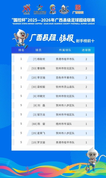 竞博电竞-广西“县超”射手榜发布！首轮赛事好球不断